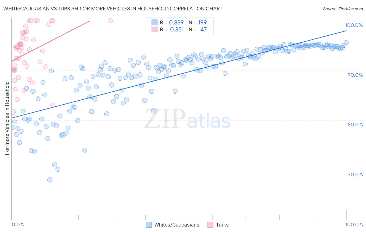 White/Caucasian vs Turkish 1 or more Vehicles in Household