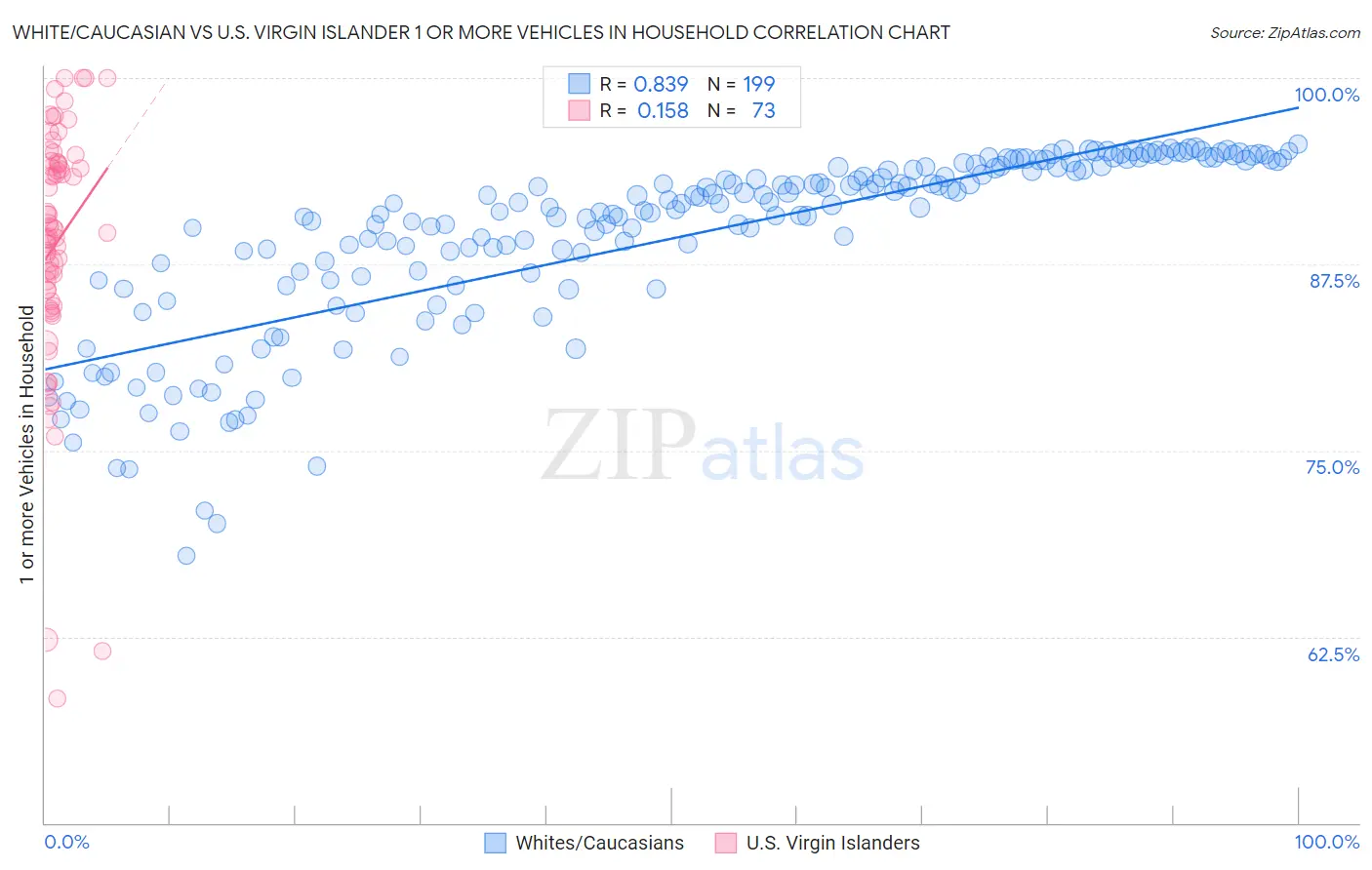 White/Caucasian vs U.S. Virgin Islander 1 or more Vehicles in Household
