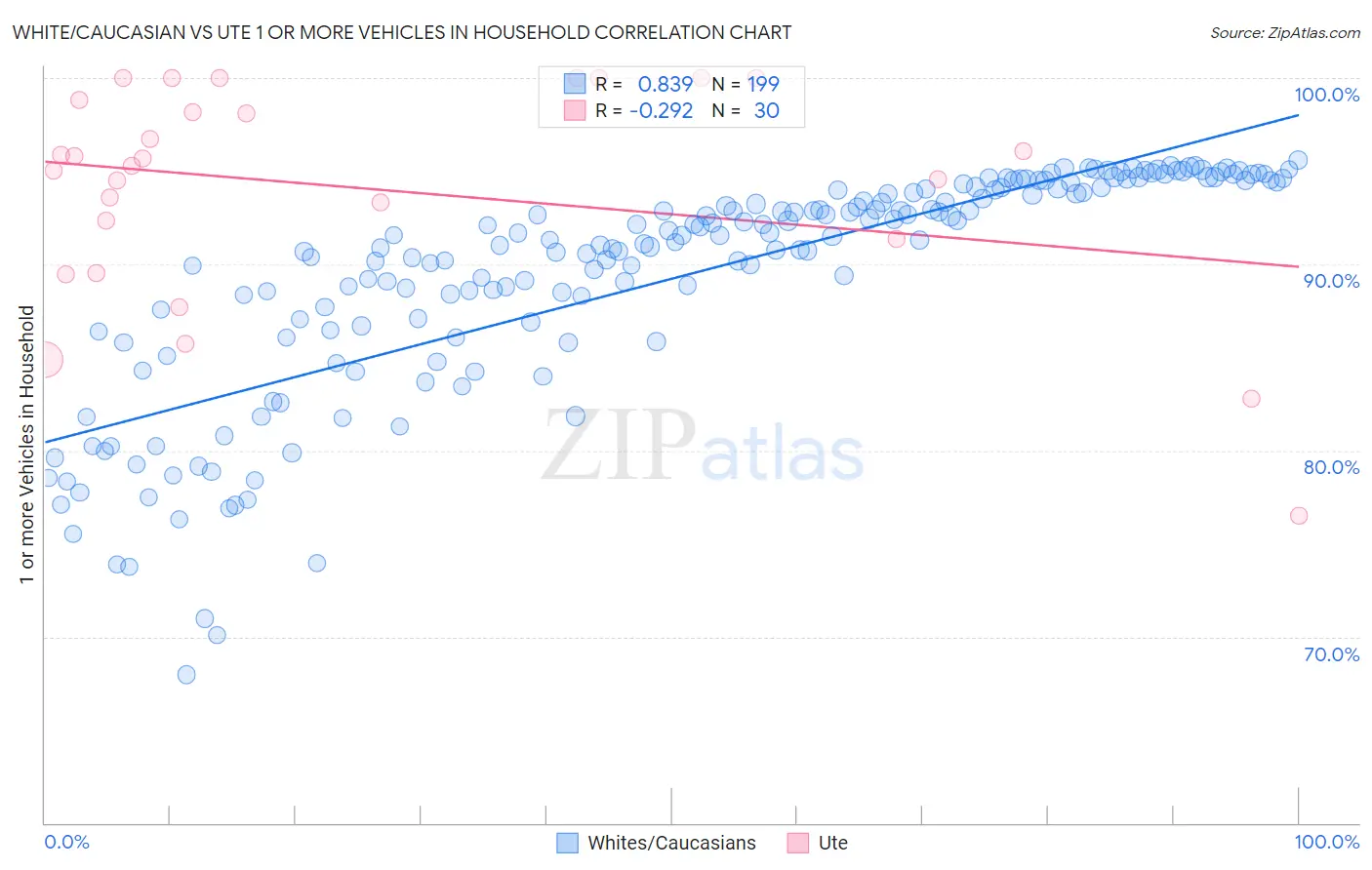White/Caucasian vs Ute 1 or more Vehicles in Household