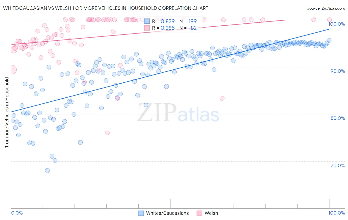 White/Caucasian vs Welsh 1 or more Vehicles in Household