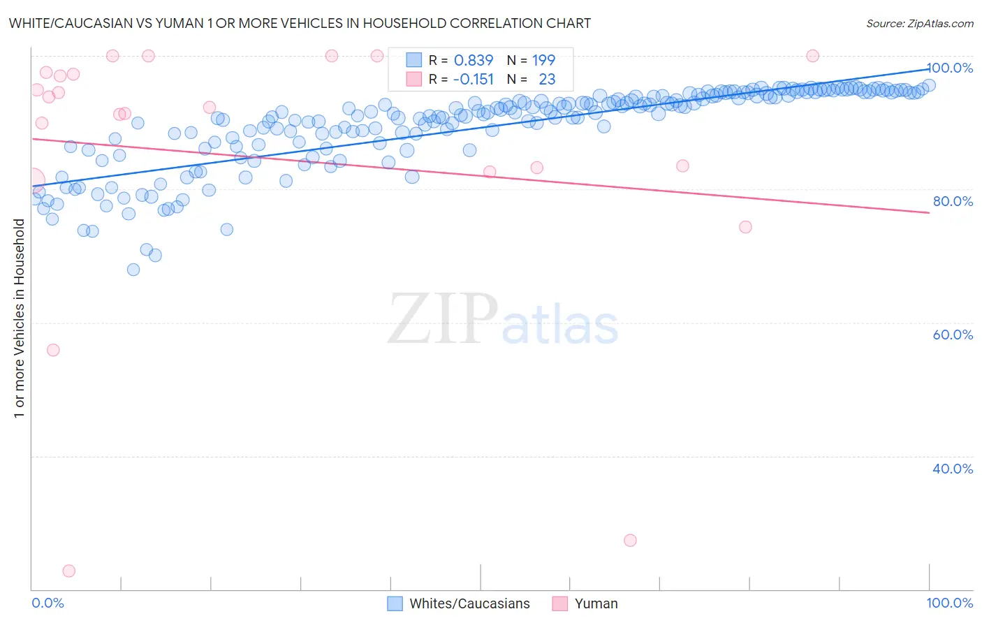 White/Caucasian vs Yuman 1 or more Vehicles in Household