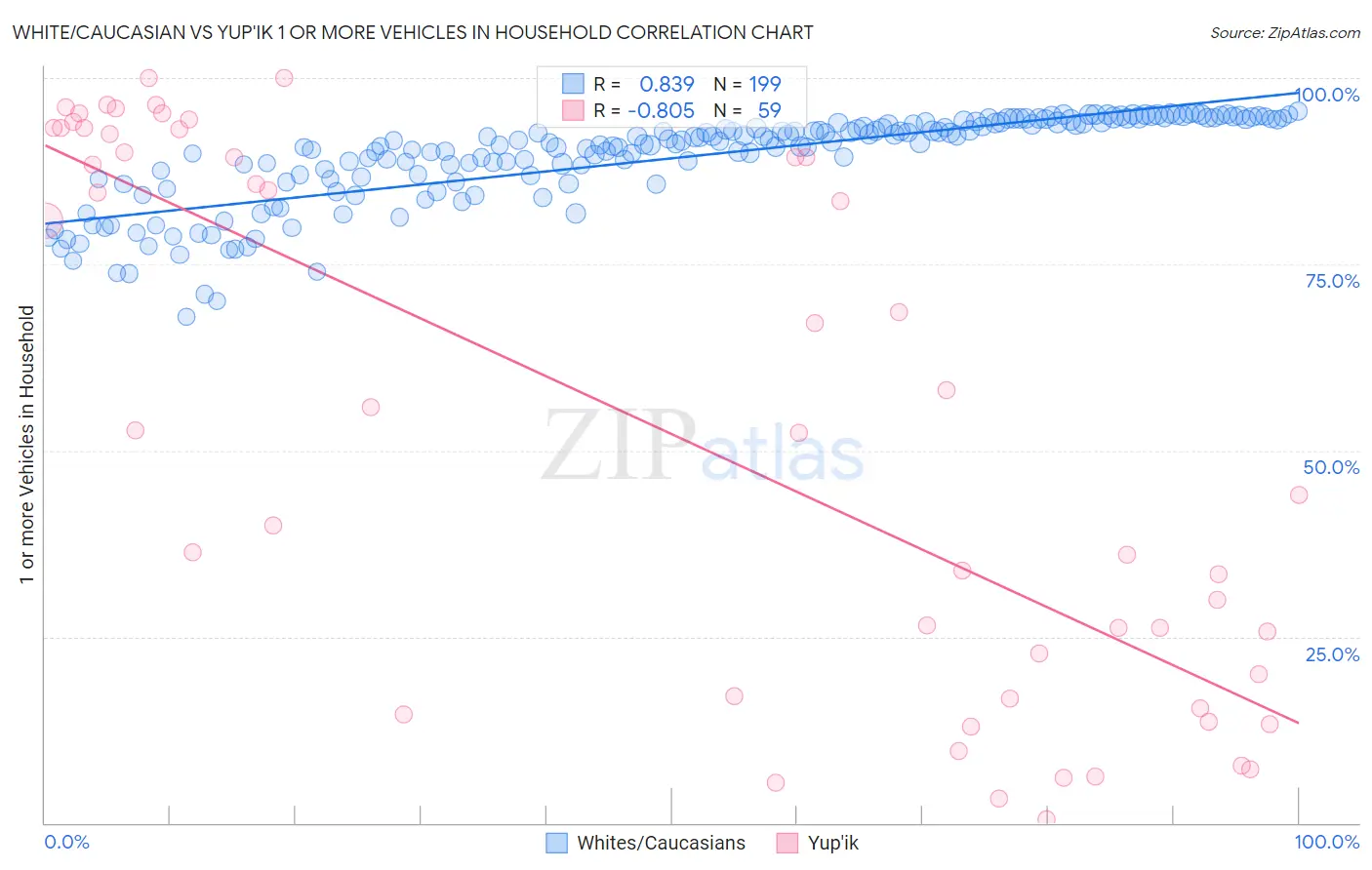 White/Caucasian vs Yup'ik 1 or more Vehicles in Household