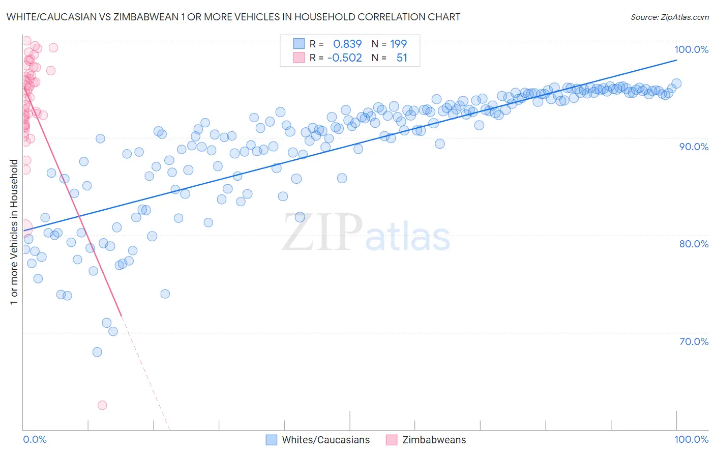 White/Caucasian vs Zimbabwean 1 or more Vehicles in Household