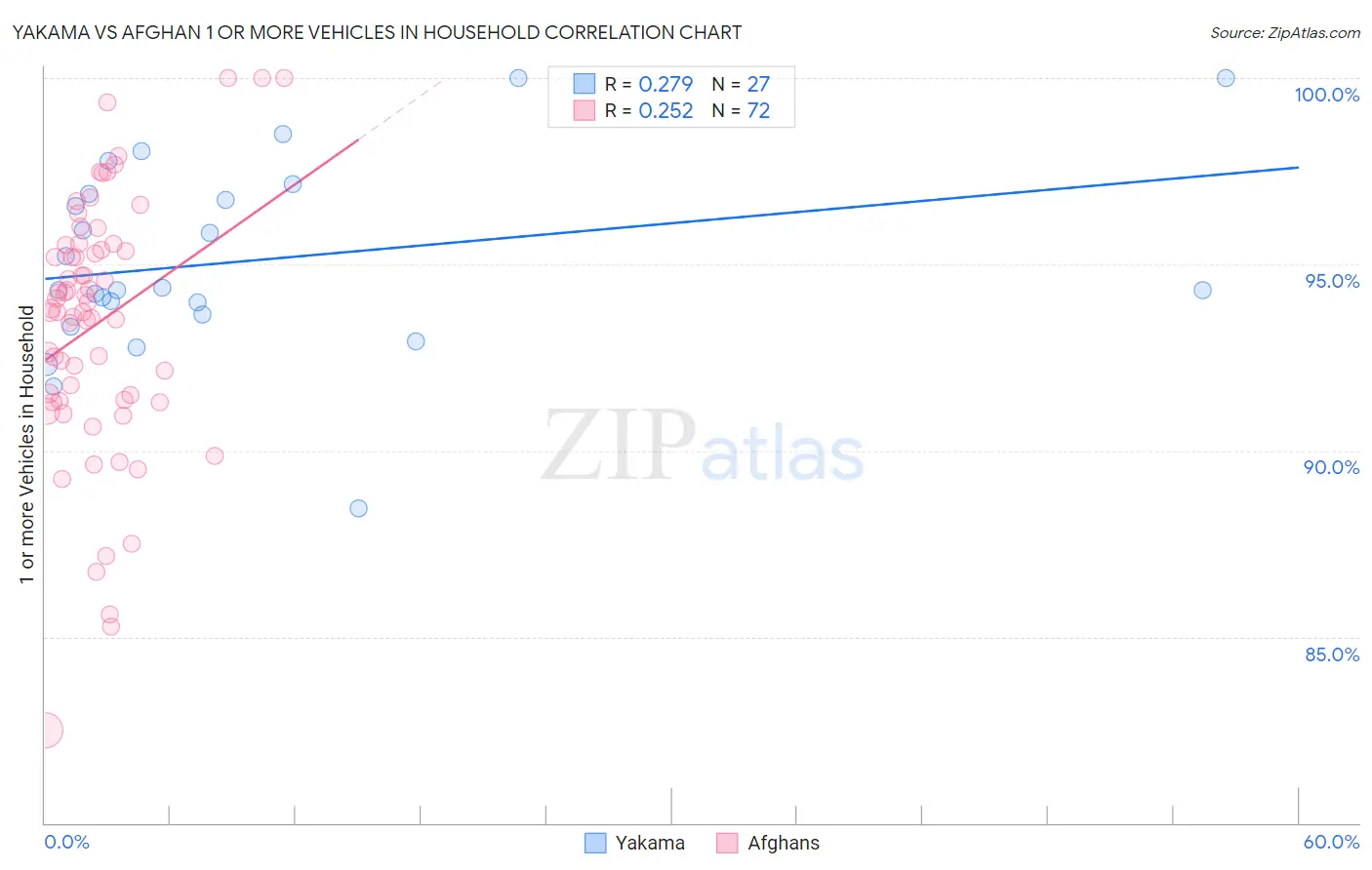 Yakama vs Afghan 1 or more Vehicles in Household