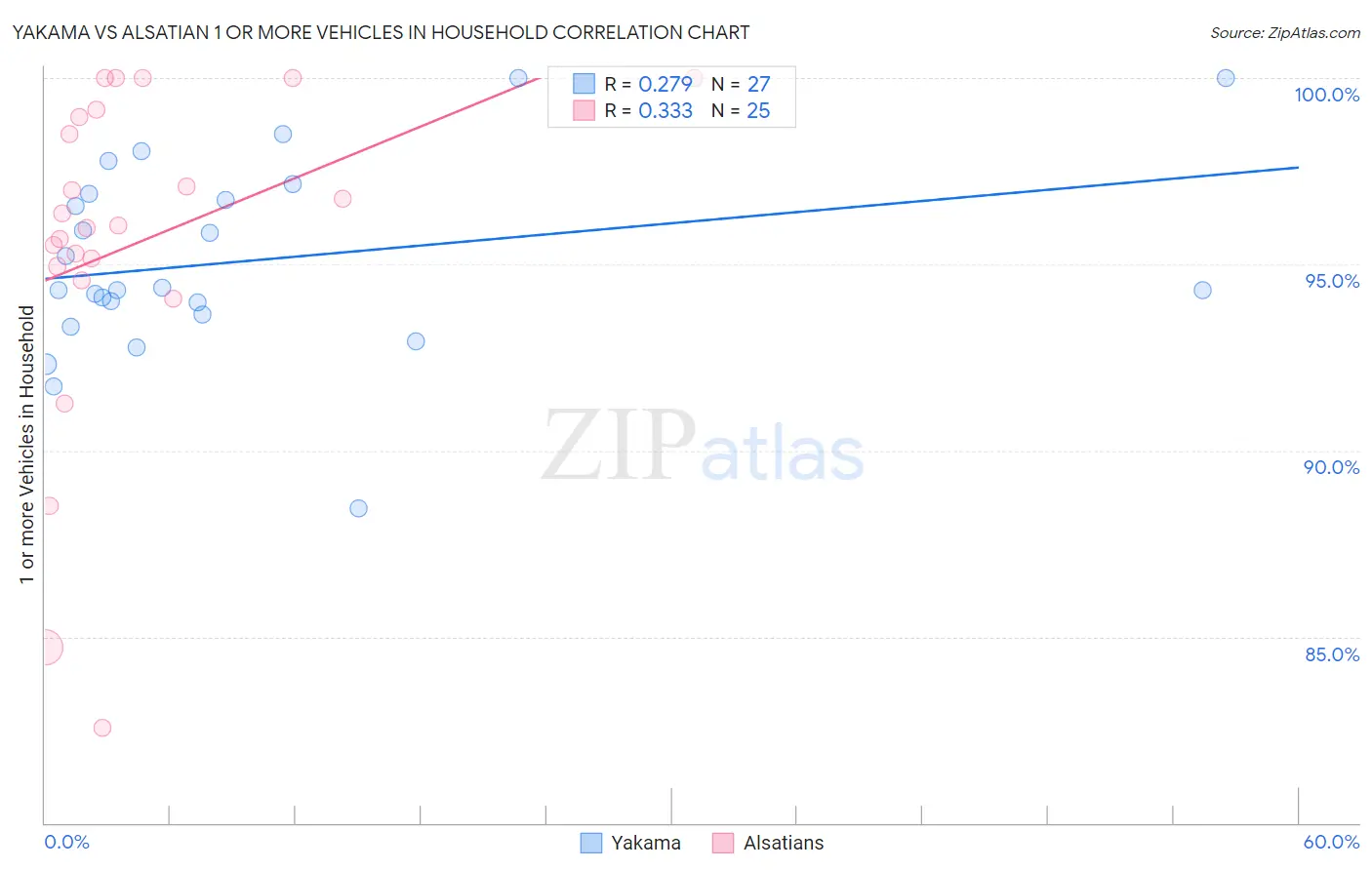 Yakama vs Alsatian 1 or more Vehicles in Household
