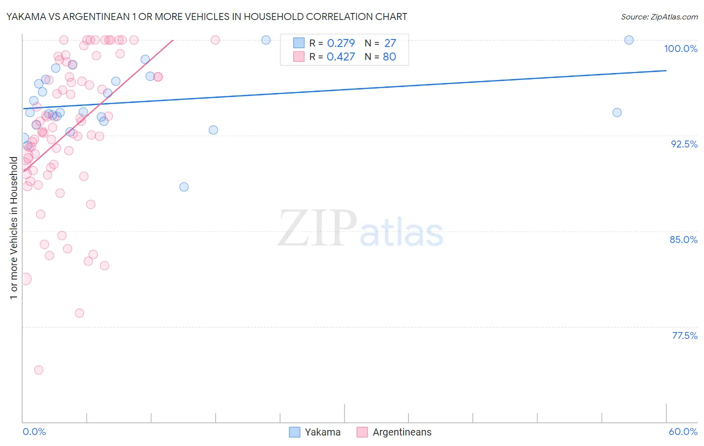 Yakama vs Argentinean 1 or more Vehicles in Household