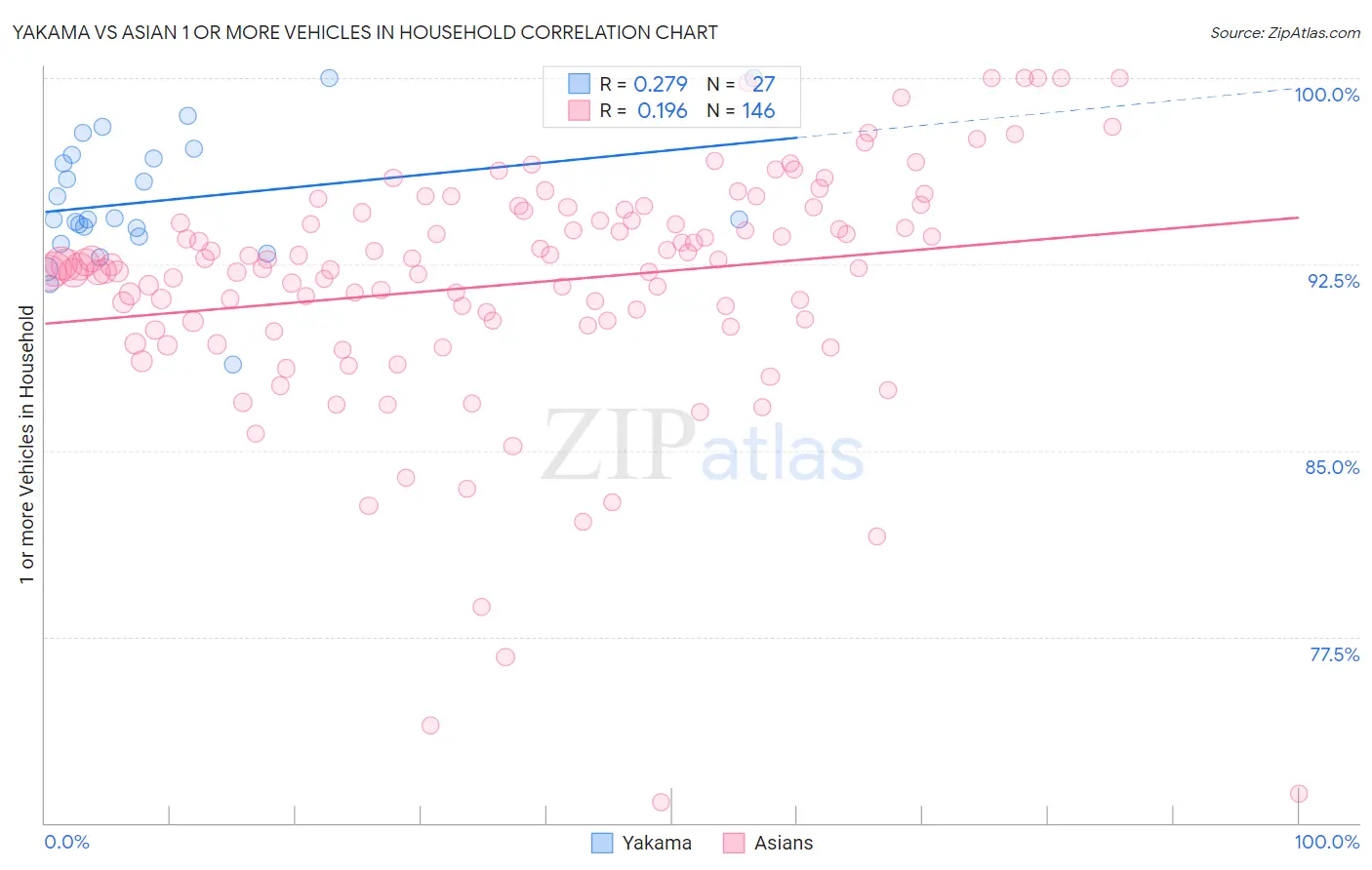 Yakama vs Asian 1 or more Vehicles in Household