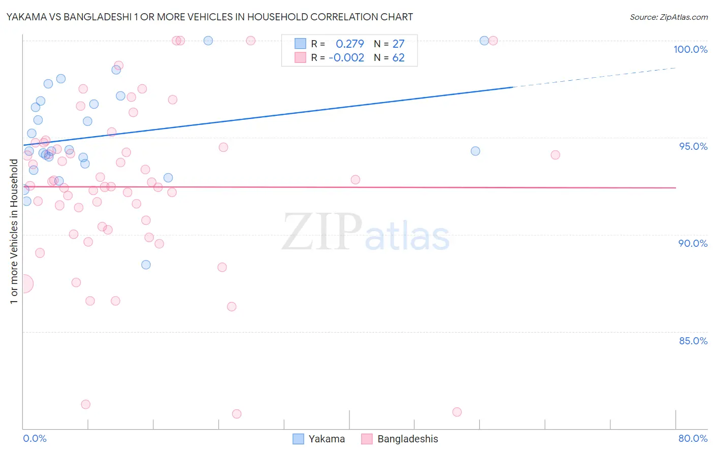 Yakama vs Bangladeshi 1 or more Vehicles in Household