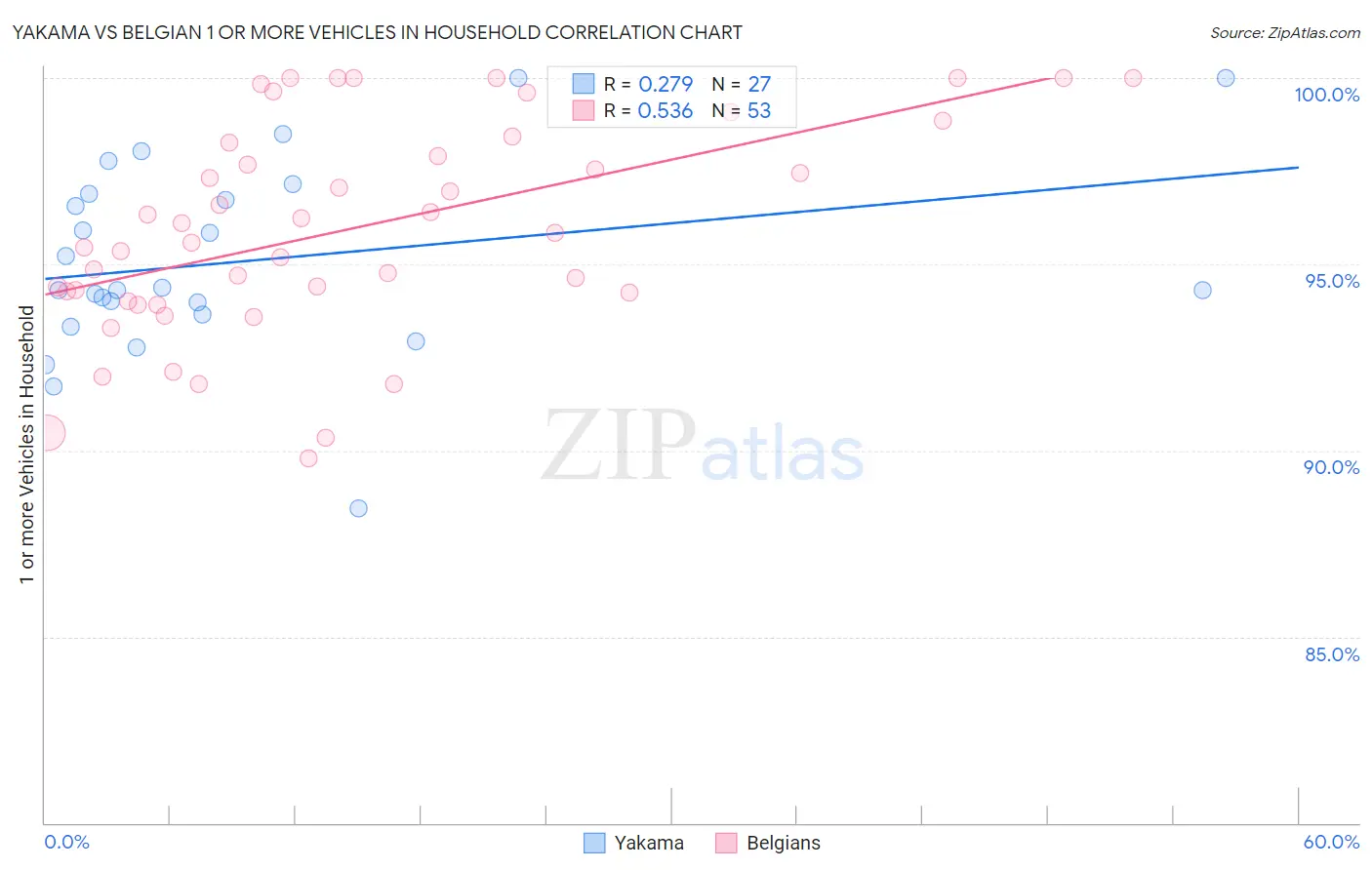 Yakama vs Belgian 1 or more Vehicles in Household