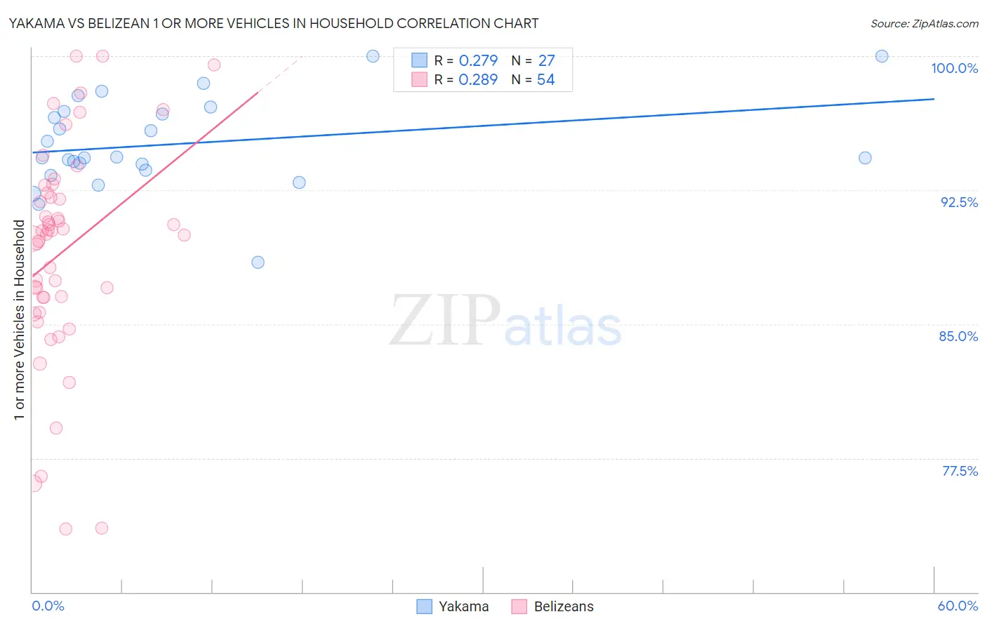 Yakama vs Belizean 1 or more Vehicles in Household