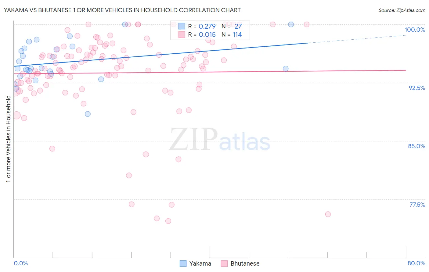 Yakama vs Bhutanese 1 or more Vehicles in Household