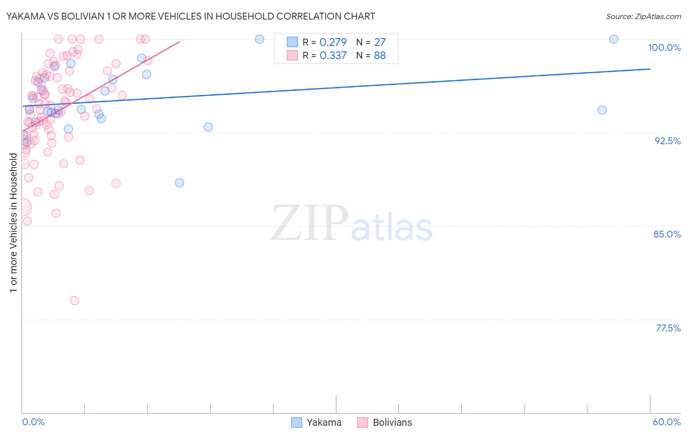 Yakama vs Bolivian 1 or more Vehicles in Household