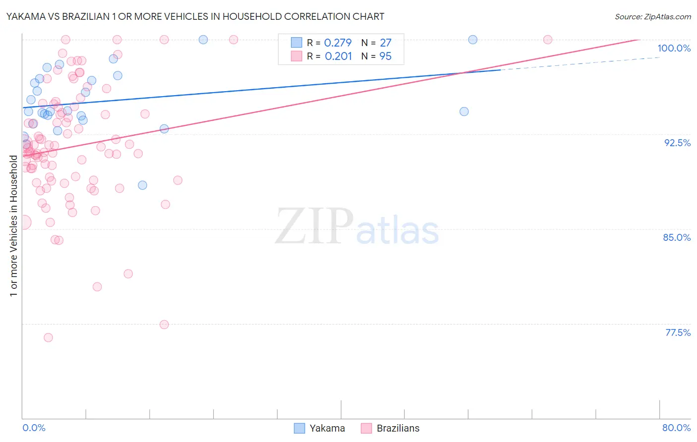 Yakama vs Brazilian 1 or more Vehicles in Household