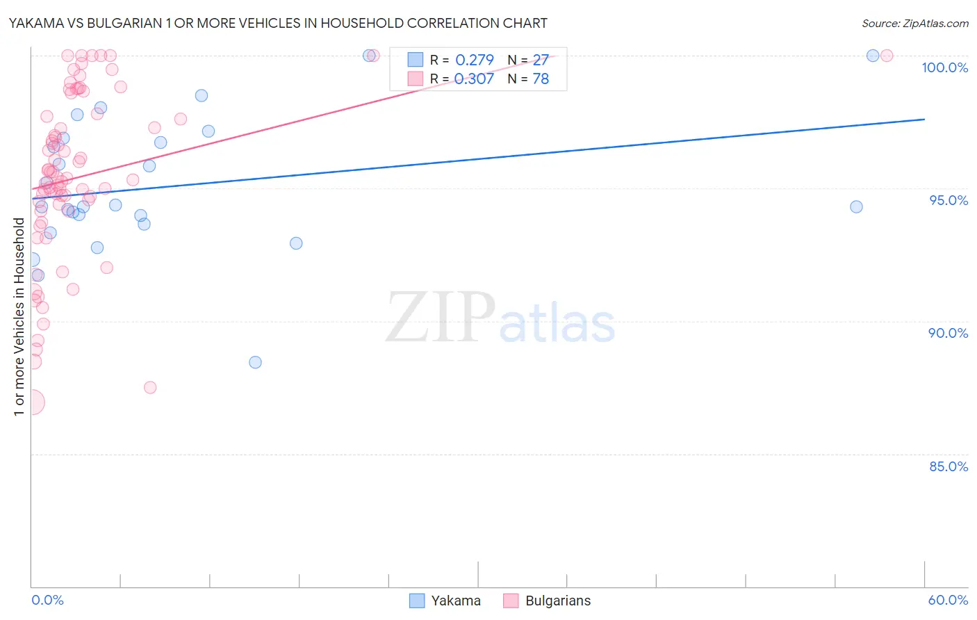 Yakama vs Bulgarian 1 or more Vehicles in Household