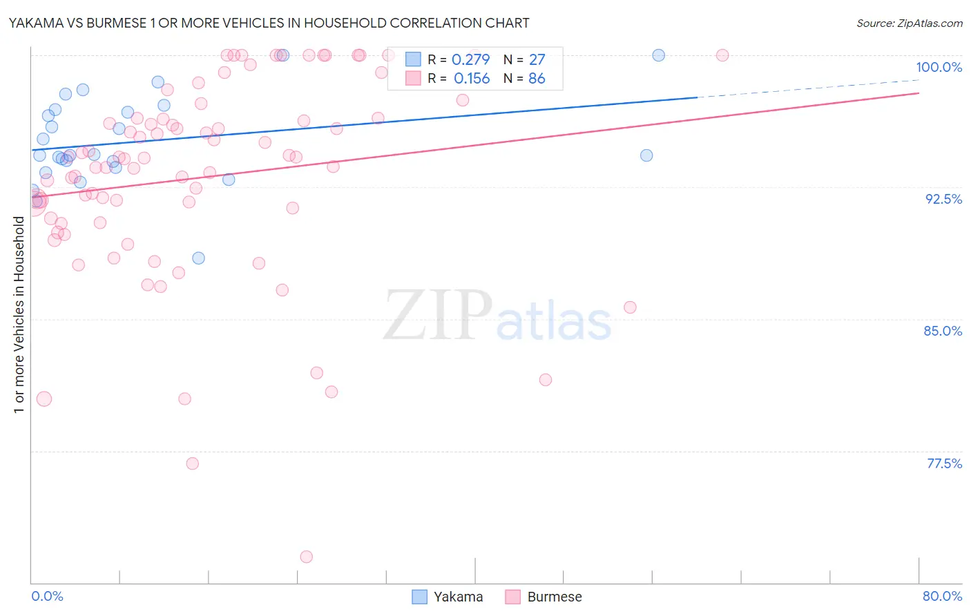 Yakama vs Burmese 1 or more Vehicles in Household