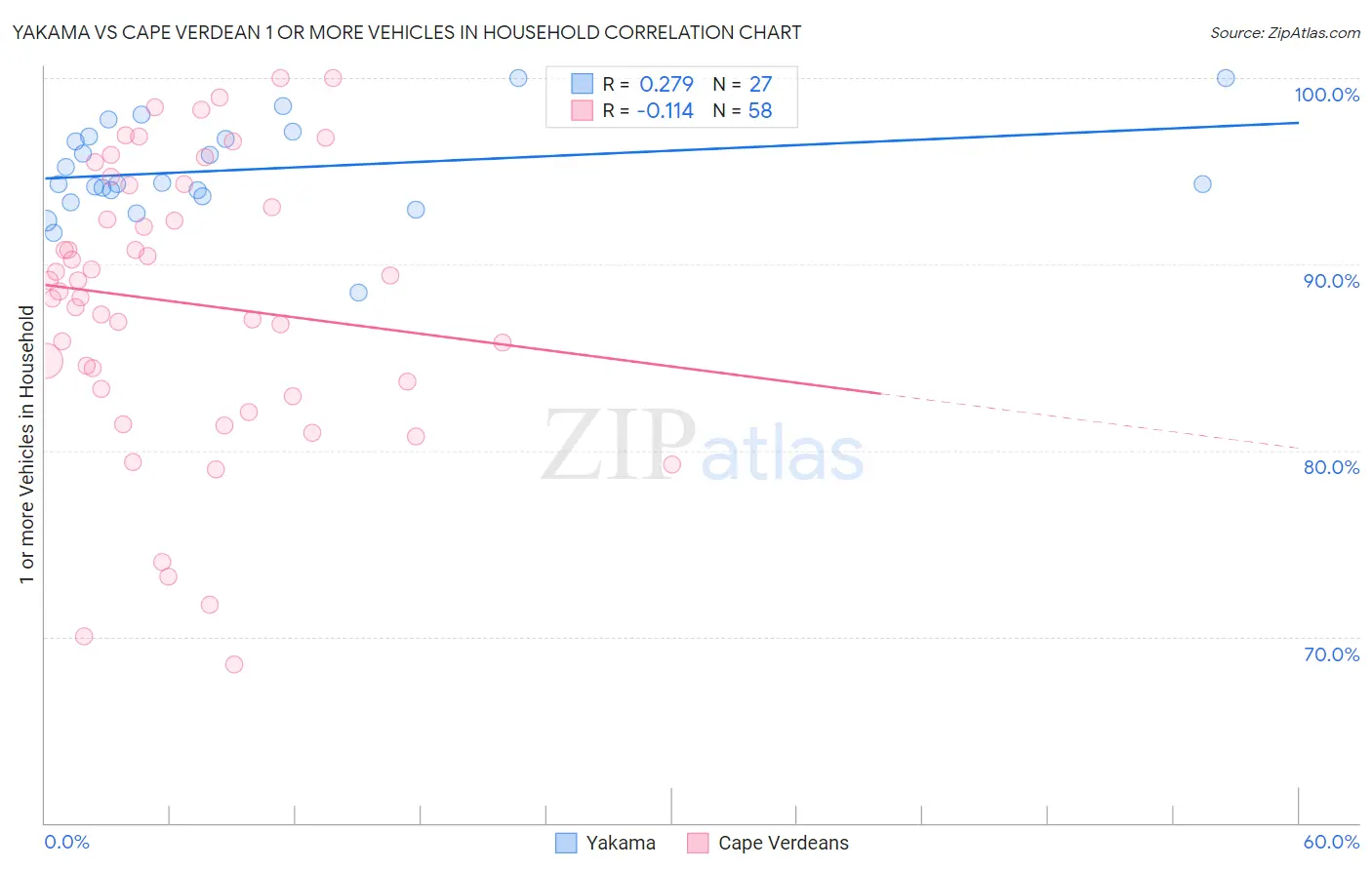 Yakama vs Cape Verdean 1 or more Vehicles in Household