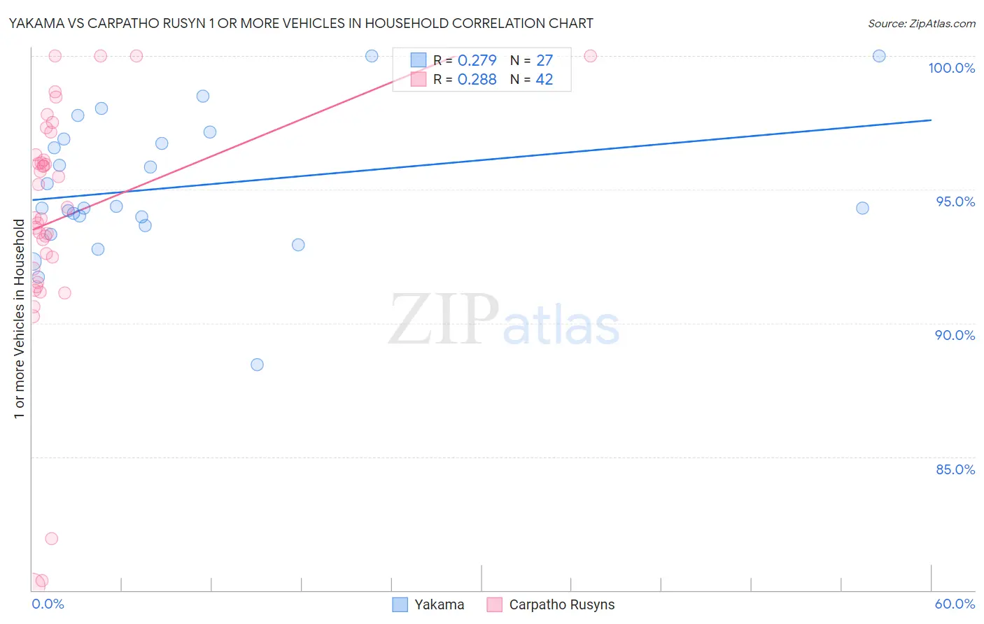 Yakama vs Carpatho Rusyn 1 or more Vehicles in Household