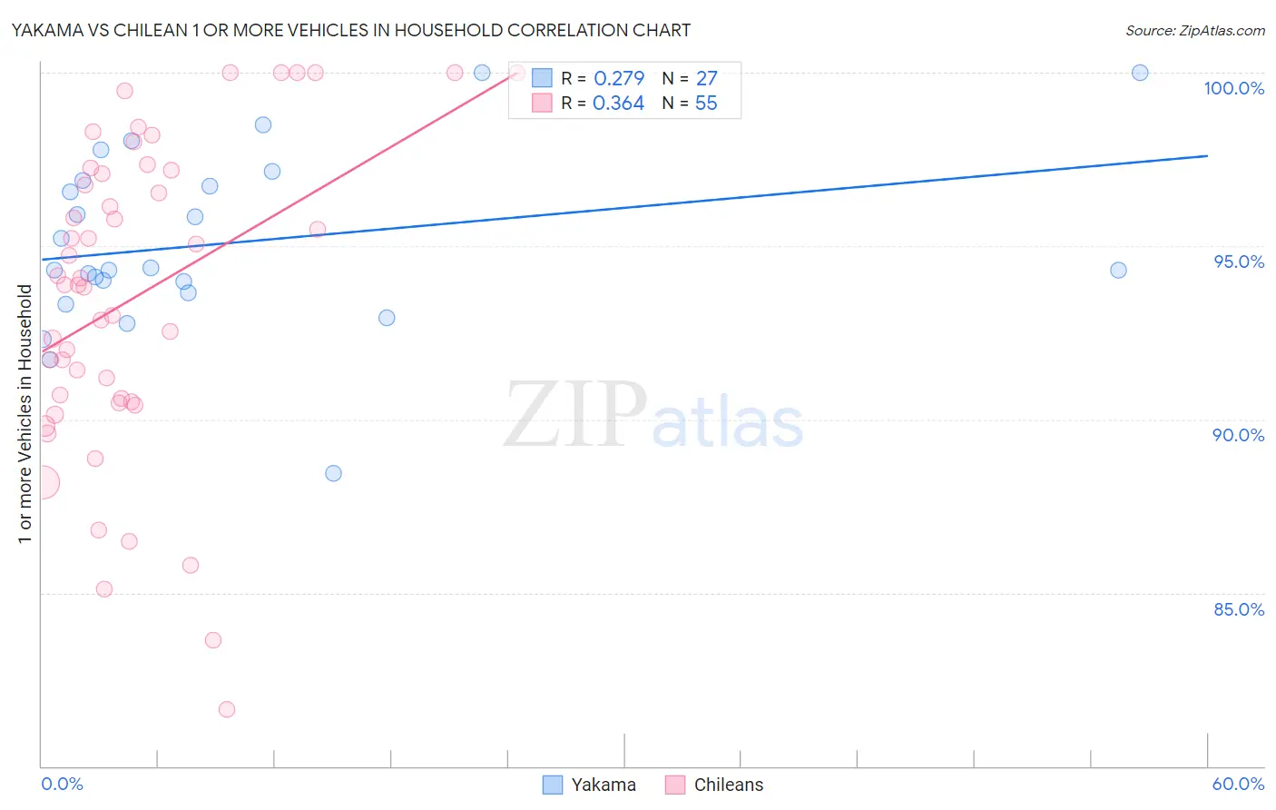 Yakama vs Chilean 1 or more Vehicles in Household