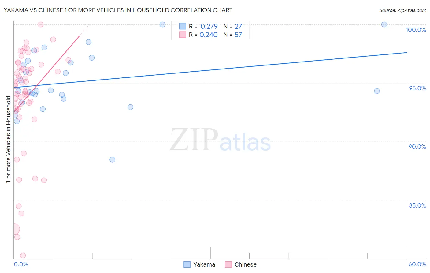 Yakama vs Chinese 1 or more Vehicles in Household