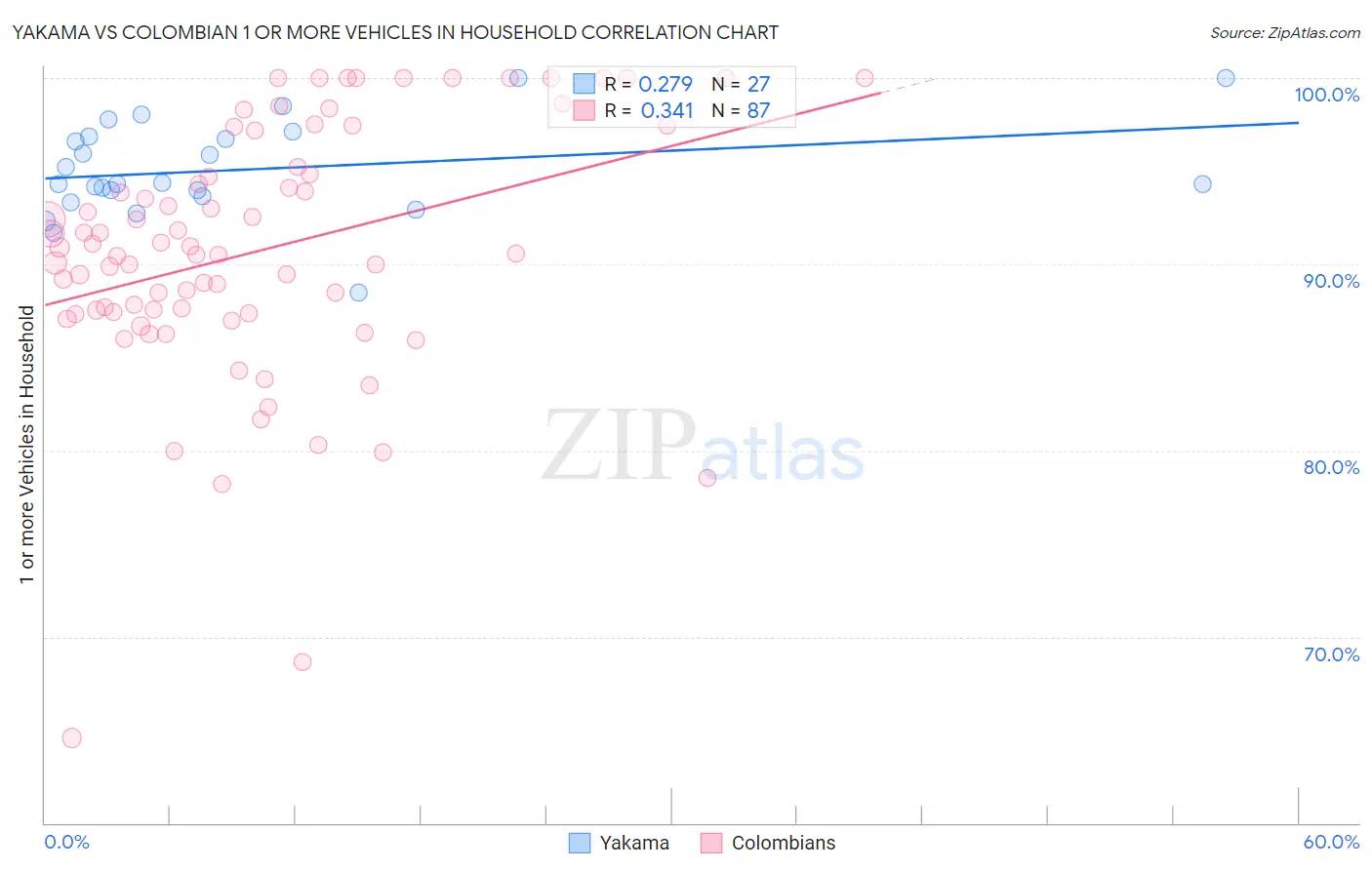 Yakama vs Colombian 1 or more Vehicles in Household