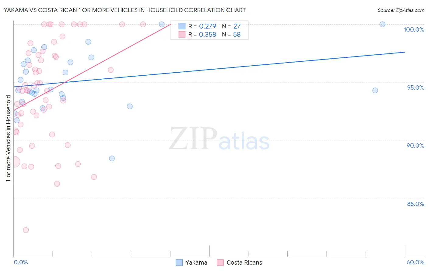 Yakama vs Costa Rican 1 or more Vehicles in Household
