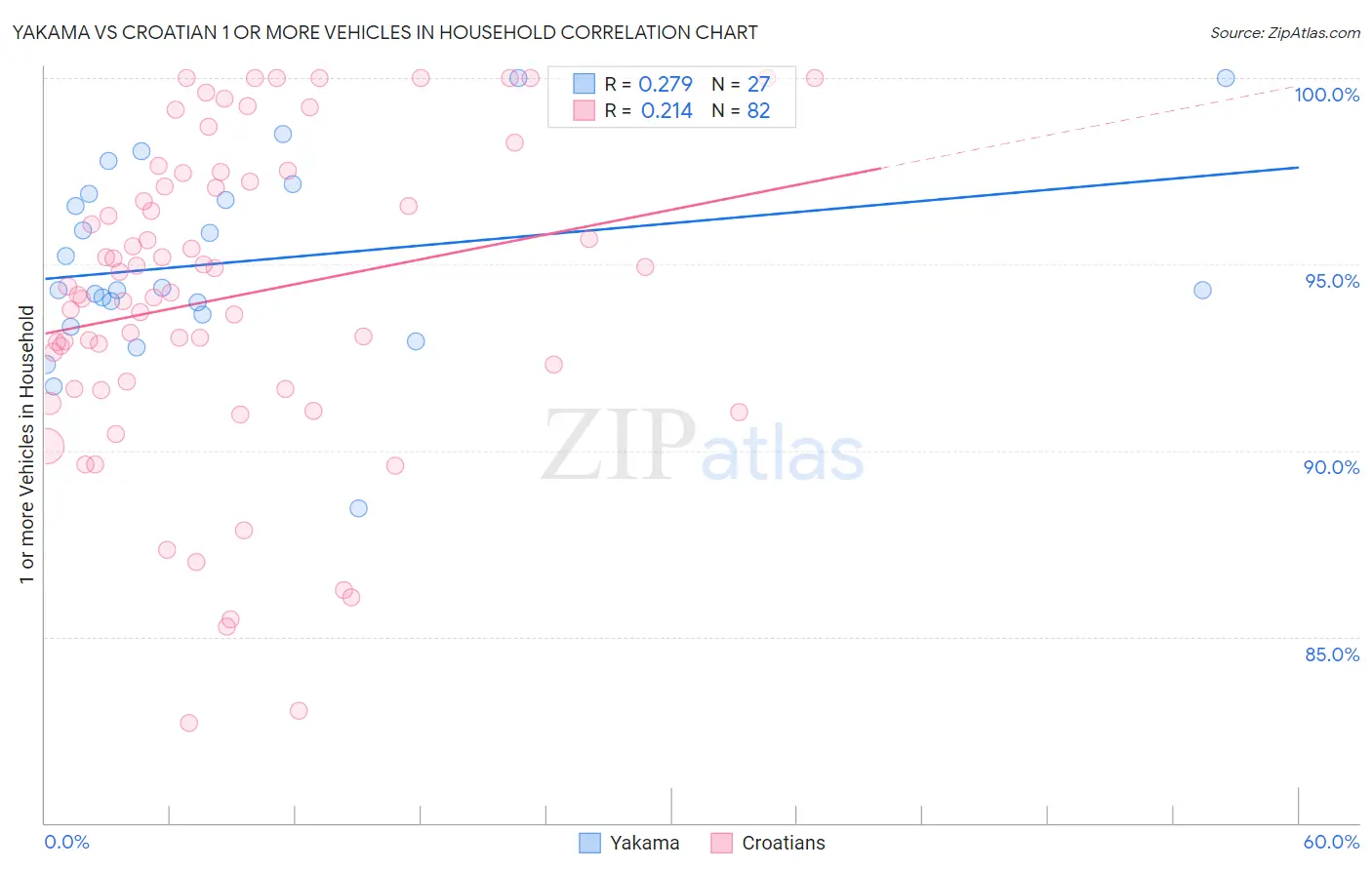 Yakama vs Croatian 1 or more Vehicles in Household