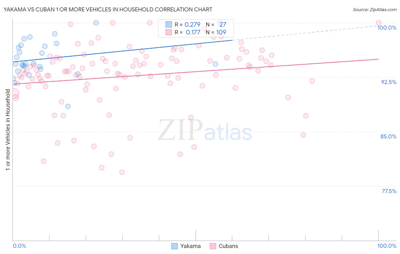 Yakama vs Cuban 1 or more Vehicles in Household