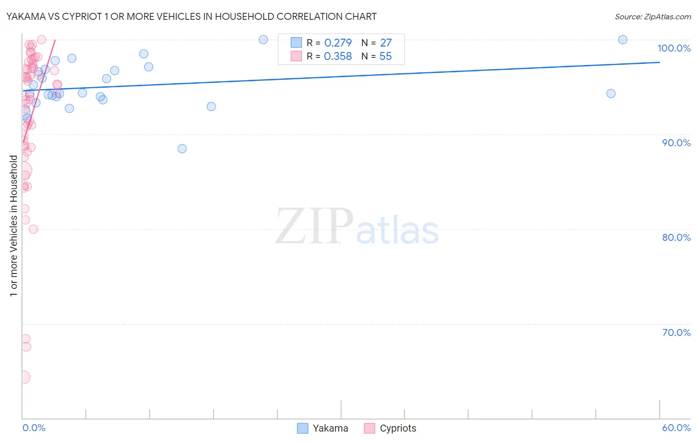 Yakama vs Cypriot 1 or more Vehicles in Household