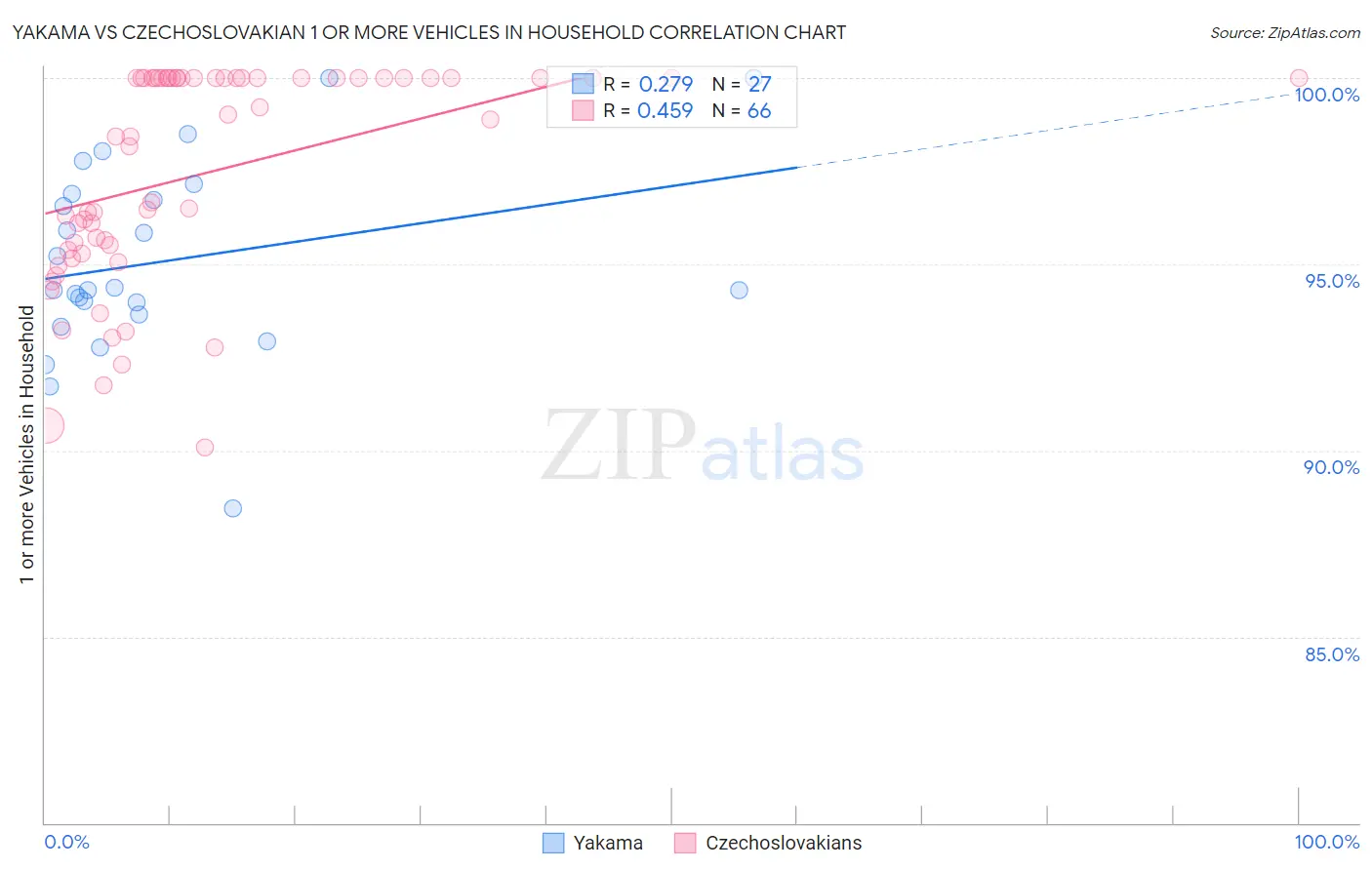 Yakama vs Czechoslovakian 1 or more Vehicles in Household