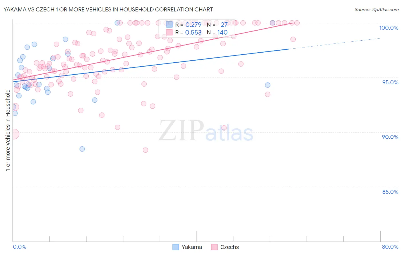 Yakama vs Czech 1 or more Vehicles in Household