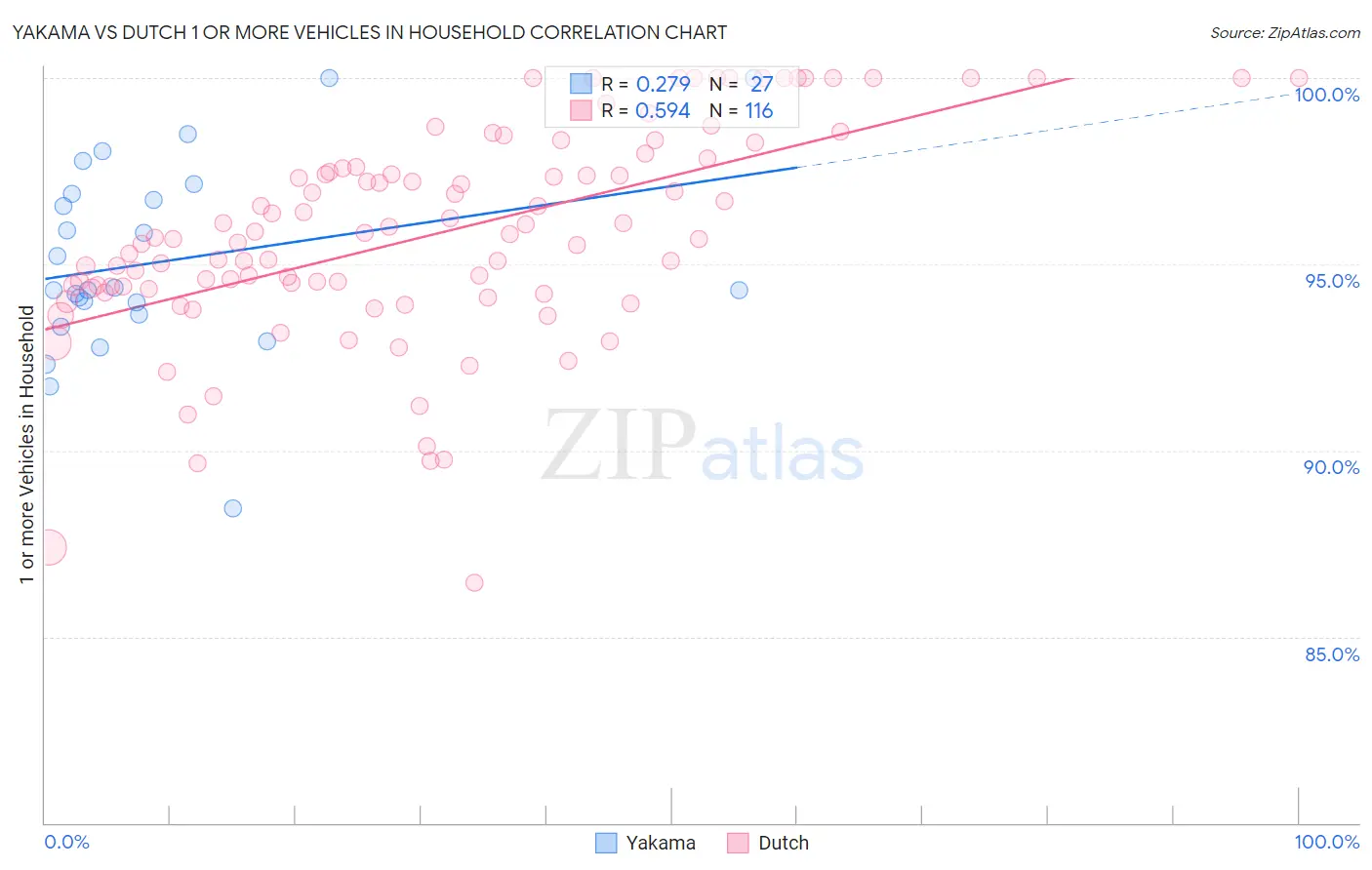 Yakama vs Dutch 1 or more Vehicles in Household