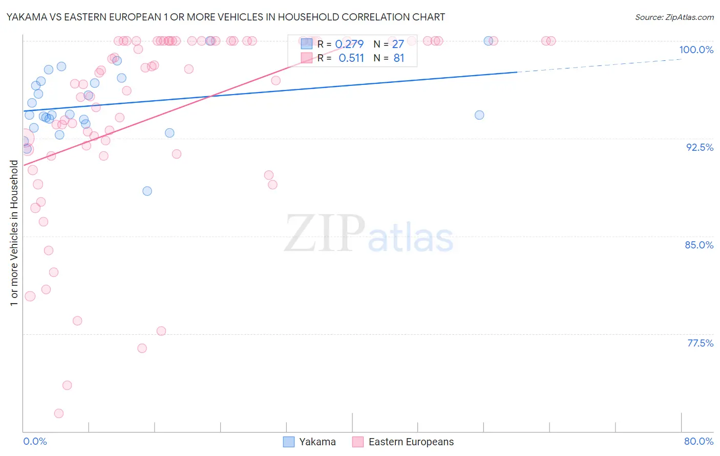Yakama vs Eastern European 1 or more Vehicles in Household