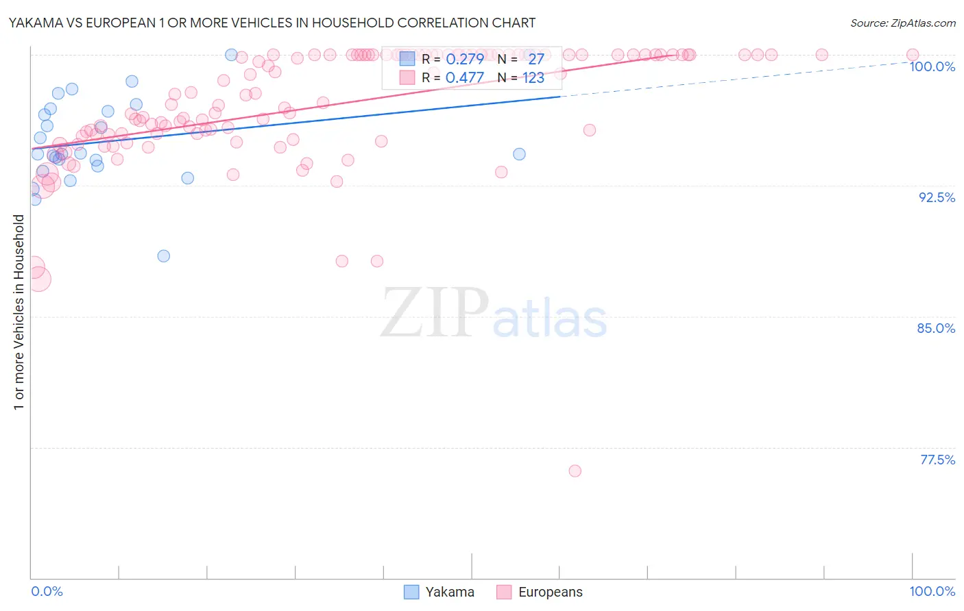 Yakama vs European 1 or more Vehicles in Household