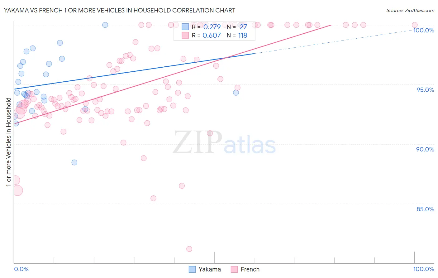 Yakama vs French 1 or more Vehicles in Household