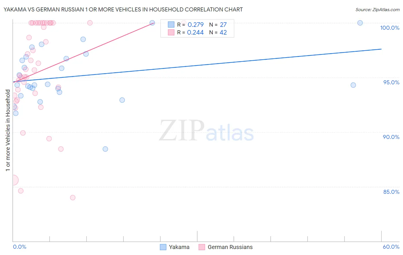 Yakama vs German Russian 1 or more Vehicles in Household