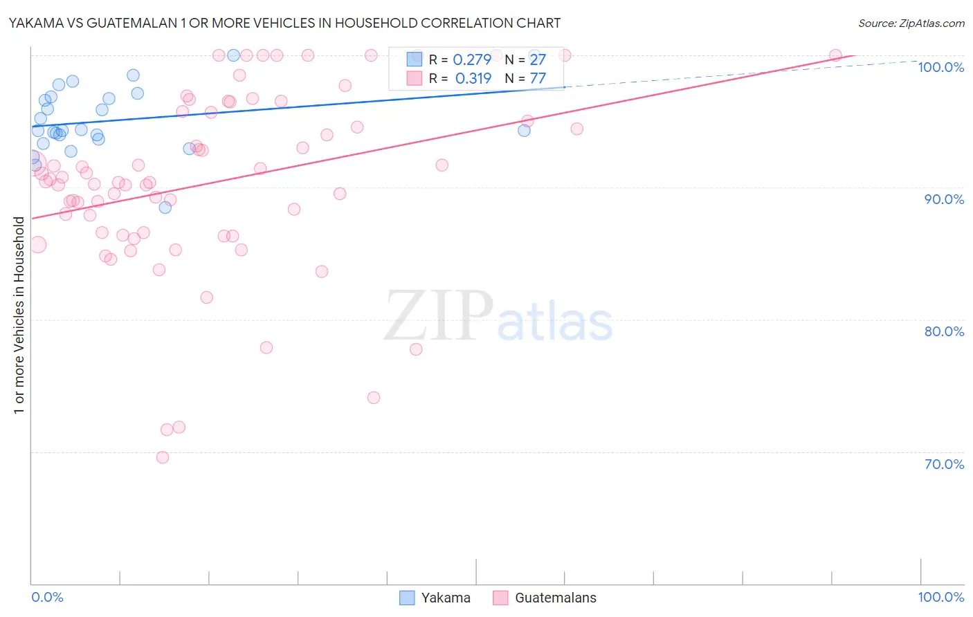 Yakama vs Guatemalan 1 or more Vehicles in Household