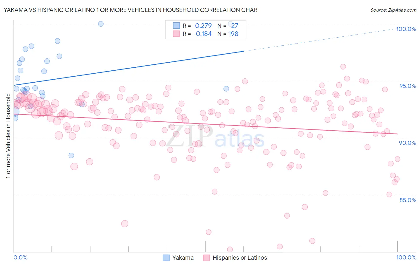 Yakama vs Hispanic or Latino 1 or more Vehicles in Household