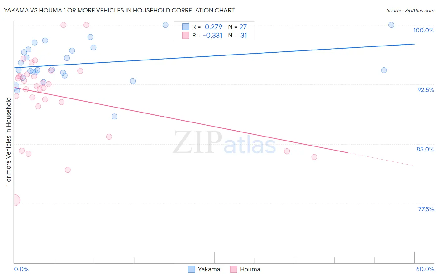 Yakama vs Houma 1 or more Vehicles in Household
