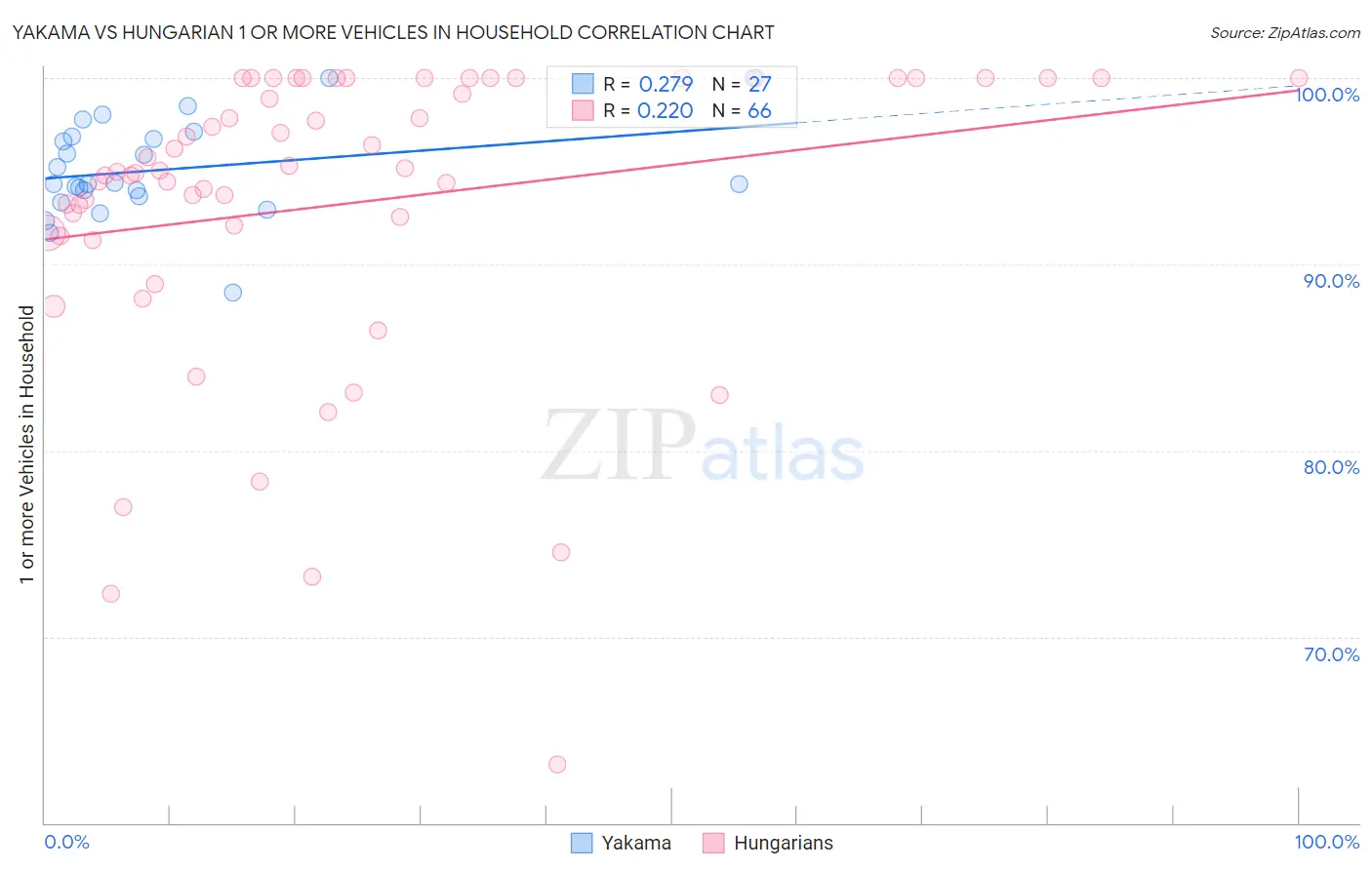 Yakama vs Hungarian 1 or more Vehicles in Household