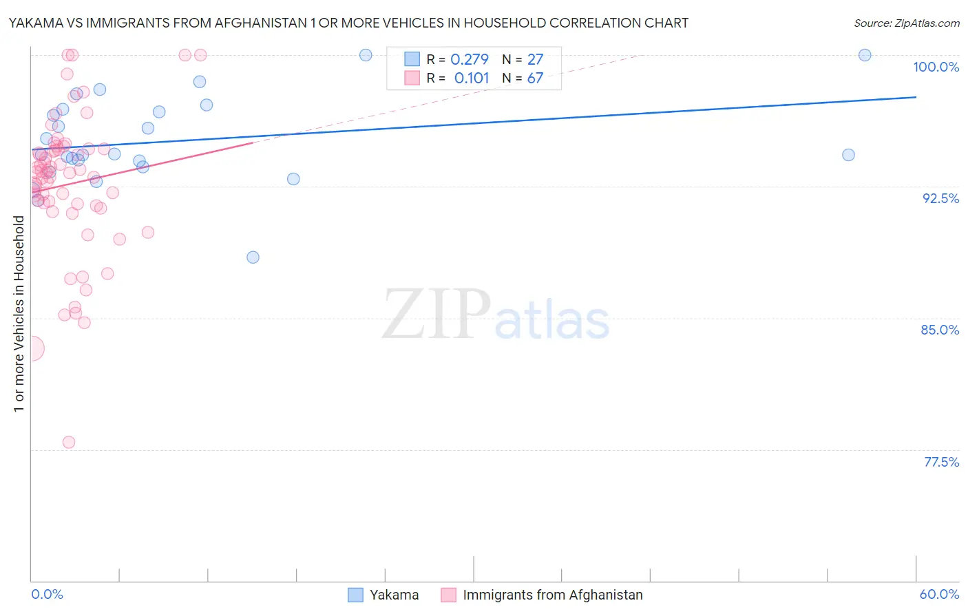Yakama vs Immigrants from Afghanistan 1 or more Vehicles in Household