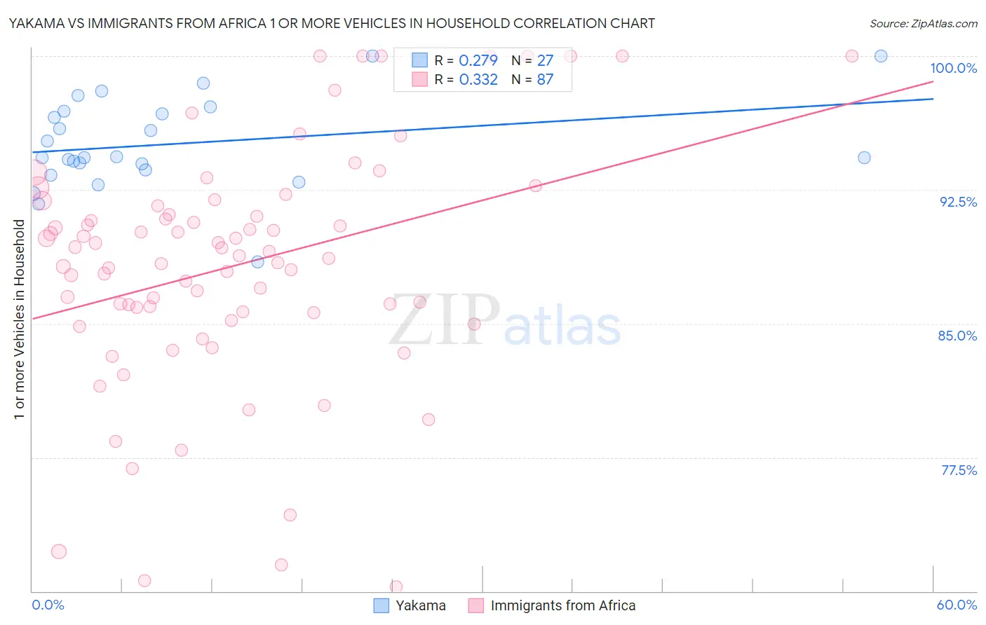 Yakama vs Immigrants from Africa 1 or more Vehicles in Household