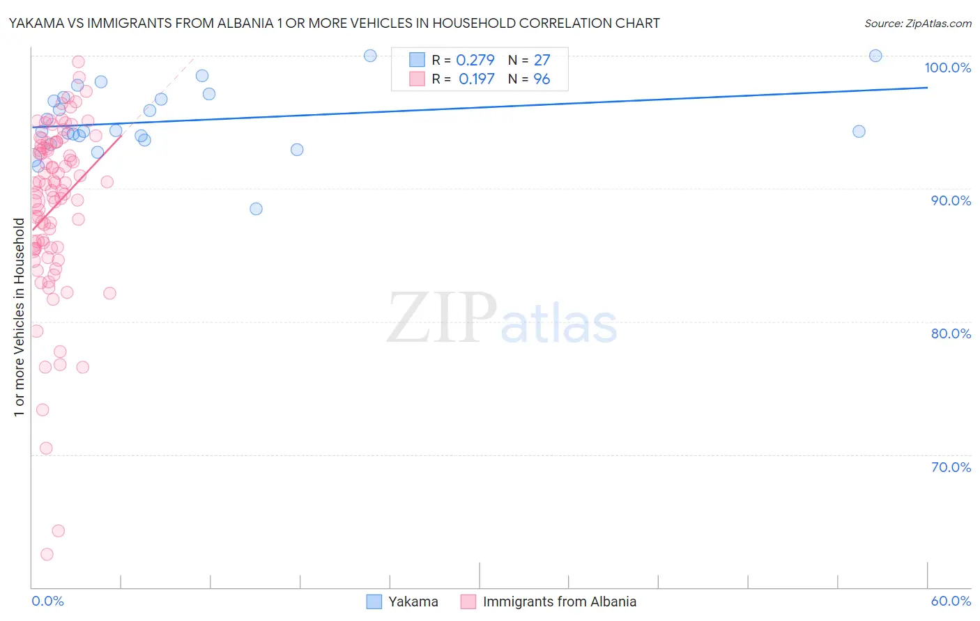 Yakama vs Immigrants from Albania 1 or more Vehicles in Household