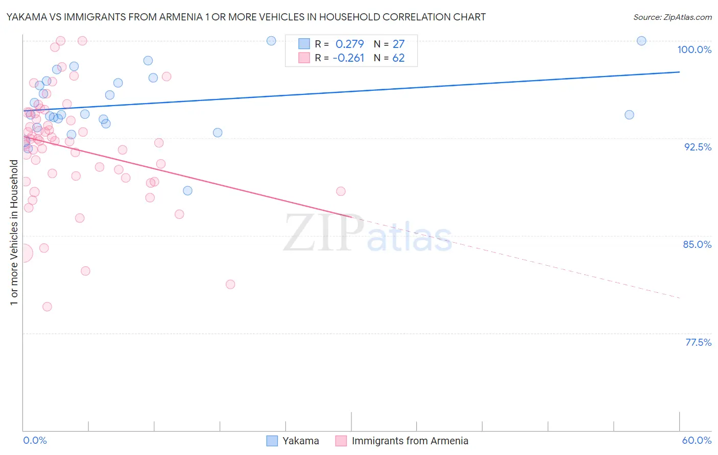 Yakama vs Immigrants from Armenia 1 or more Vehicles in Household