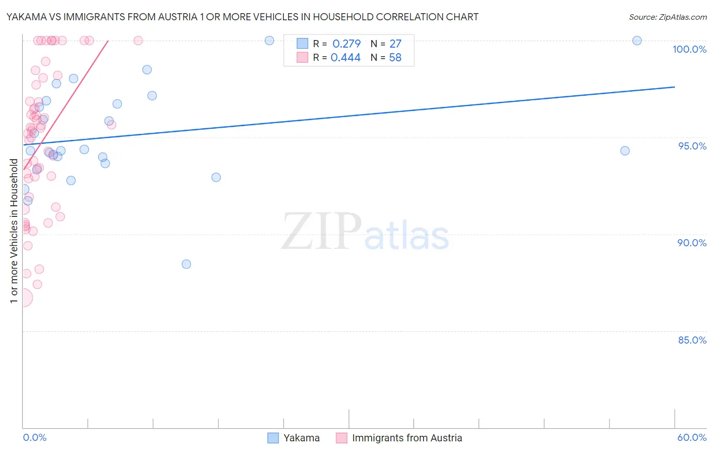 Yakama vs Immigrants from Austria 1 or more Vehicles in Household