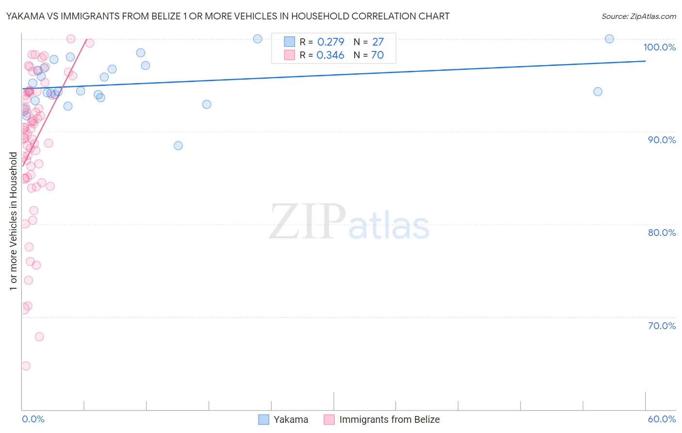 Yakama vs Immigrants from Belize 1 or more Vehicles in Household