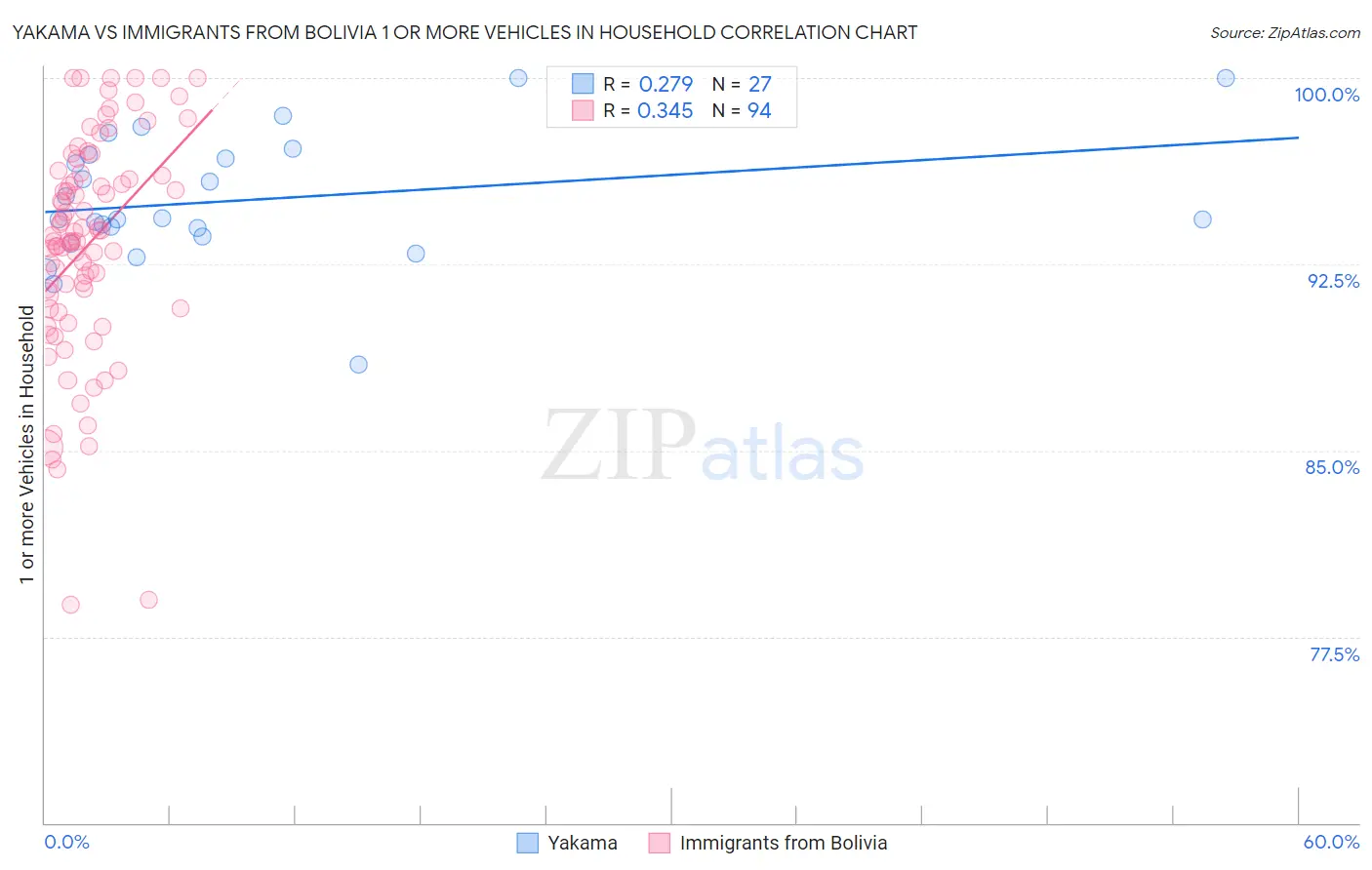 Yakama vs Immigrants from Bolivia 1 or more Vehicles in Household