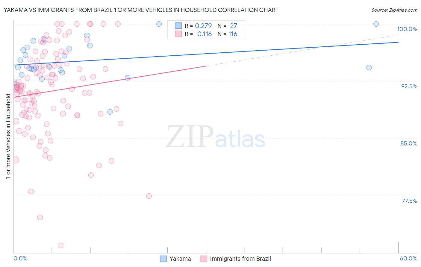 Yakama vs Immigrants from Brazil 1 or more Vehicles in Household
