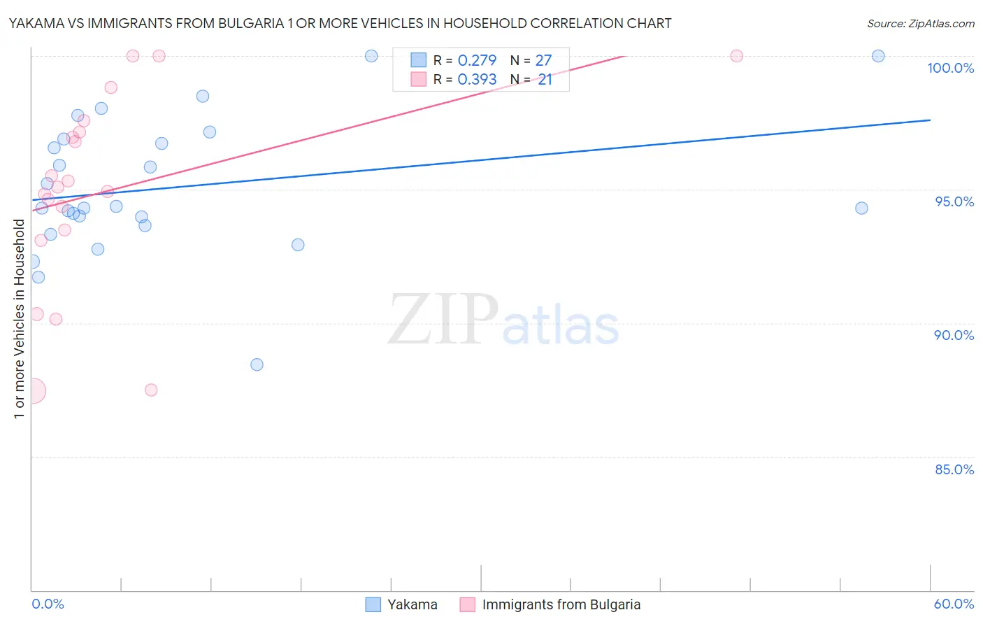 Yakama vs Immigrants from Bulgaria 1 or more Vehicles in Household