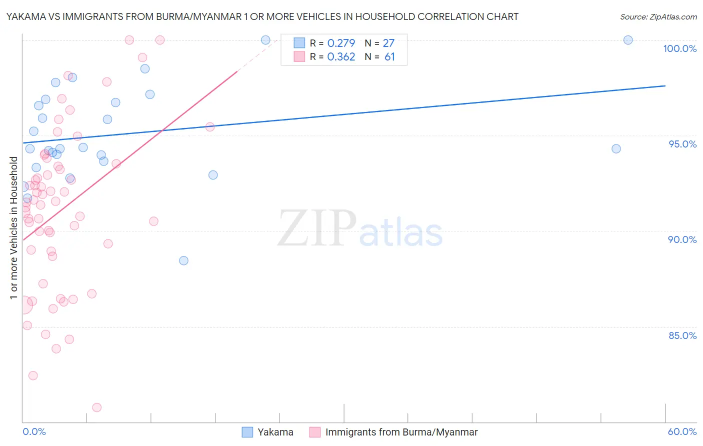 Yakama vs Immigrants from Burma/Myanmar 1 or more Vehicles in Household