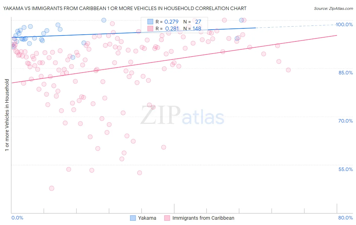 Yakama vs Immigrants from Caribbean 1 or more Vehicles in Household